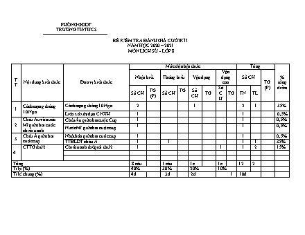 Đề kiểm tra đánh giá Cuối học kì 1 Lịch sử 8 - Đề 1 - Năm học 2020-2021 (Có đáp án)