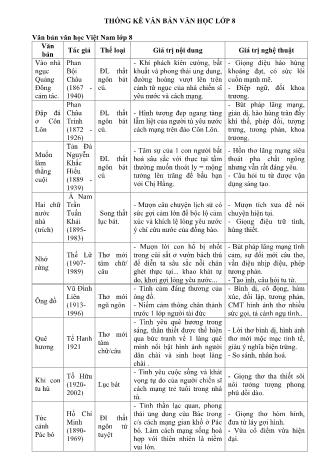 Thống kê văn bản văn học Lớp 8