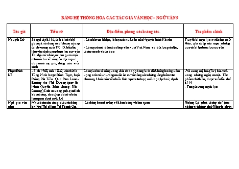 Bảng hệ thống hóa các tác giả văn học Ngữ văn 9