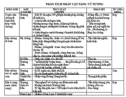 Dàn bài chi tiết Ngữ văn Lớp 9 - Đề bài: Phân tích nhân vật nàng Vũ Nương